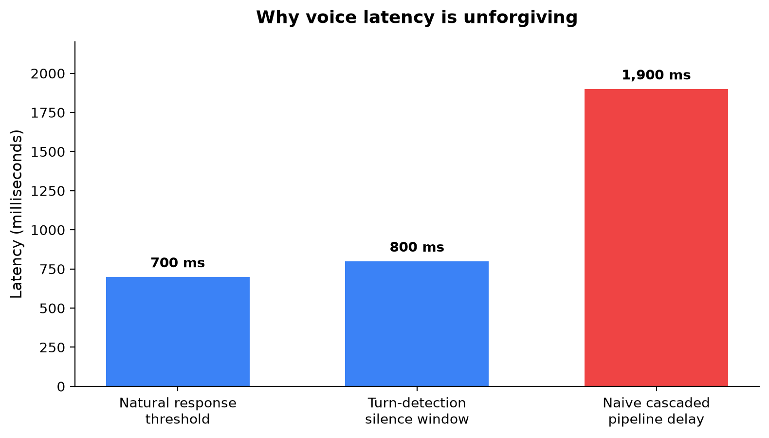 Bar chart comparing voice latency figures in milliseconds: a natural response threshold around 700 ms, a turn-detection silence window around 800 ms, and a naive cascaded pipeline delay of 1,900 ms.