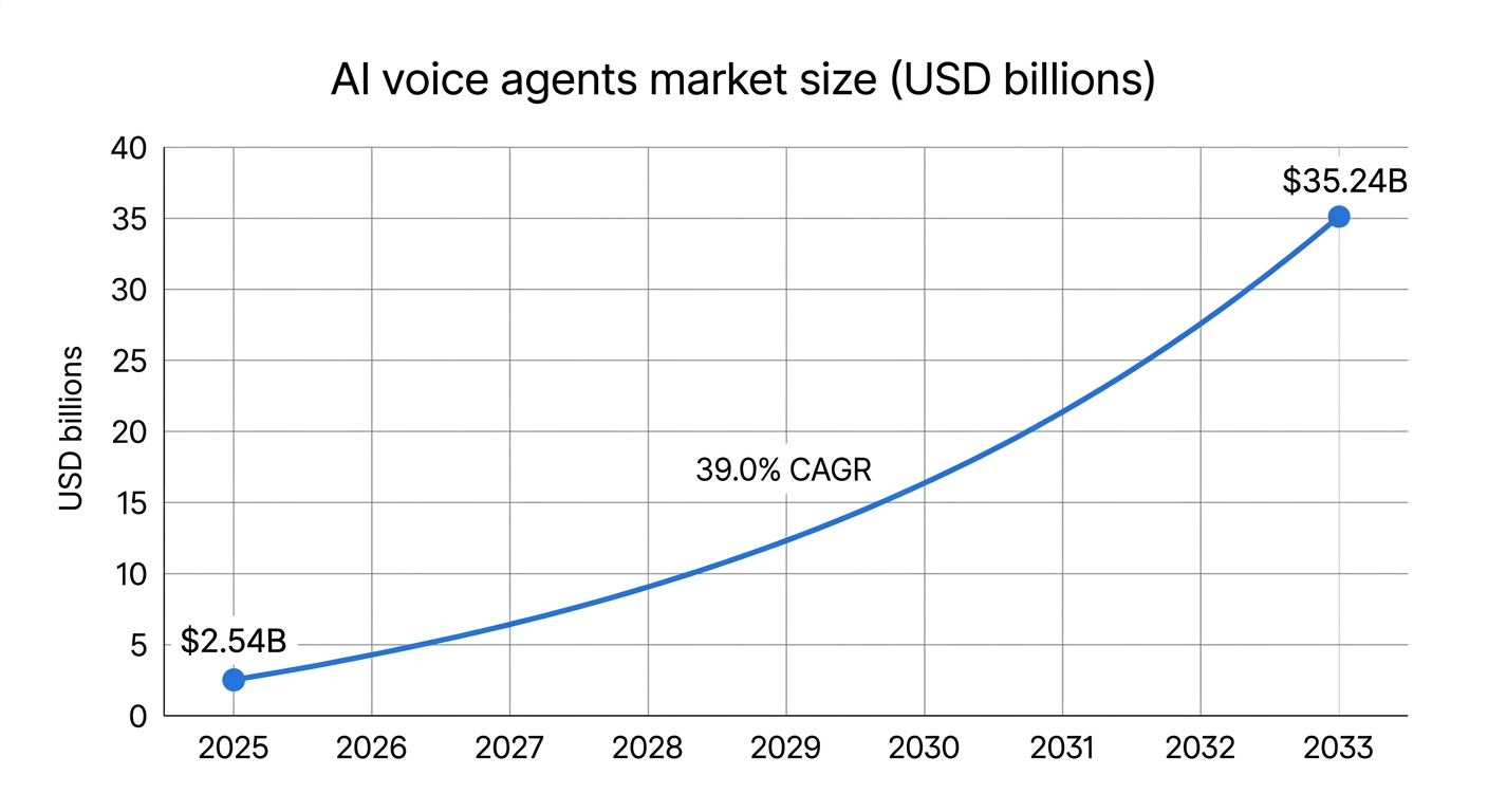 Line chart of the AI voice agents market growing from $2.54 billion in 2025 to $35.24 billion by 2033, a 39.0% CAGR.