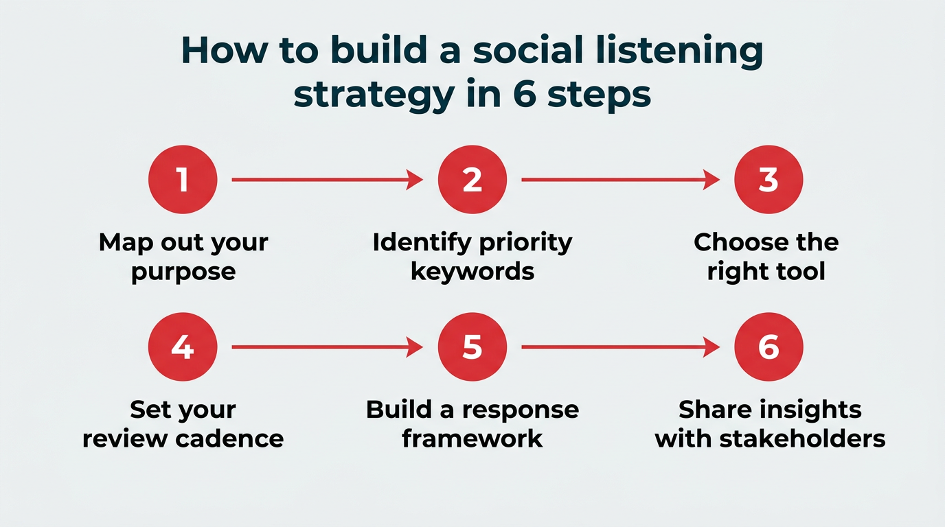 How to build a social listening strategy in 2026