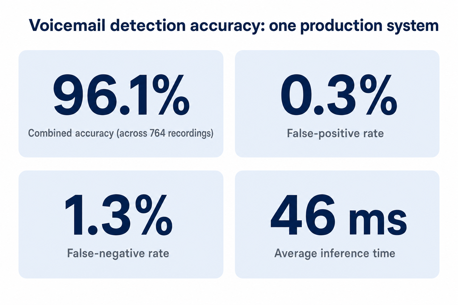Stat grid: 96.1% combined accuracy across 764 recordings, 0.3% false-positive rate, 1.3% false-negative rate, and 46 ms average inference time for one production voicemail-detection system.