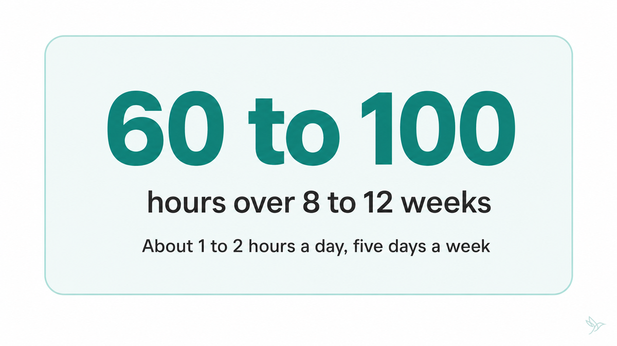 Stat callout: 60 to 100 hours over 8 to 12 weeks, about 1 to 2 hours a day, five days a week