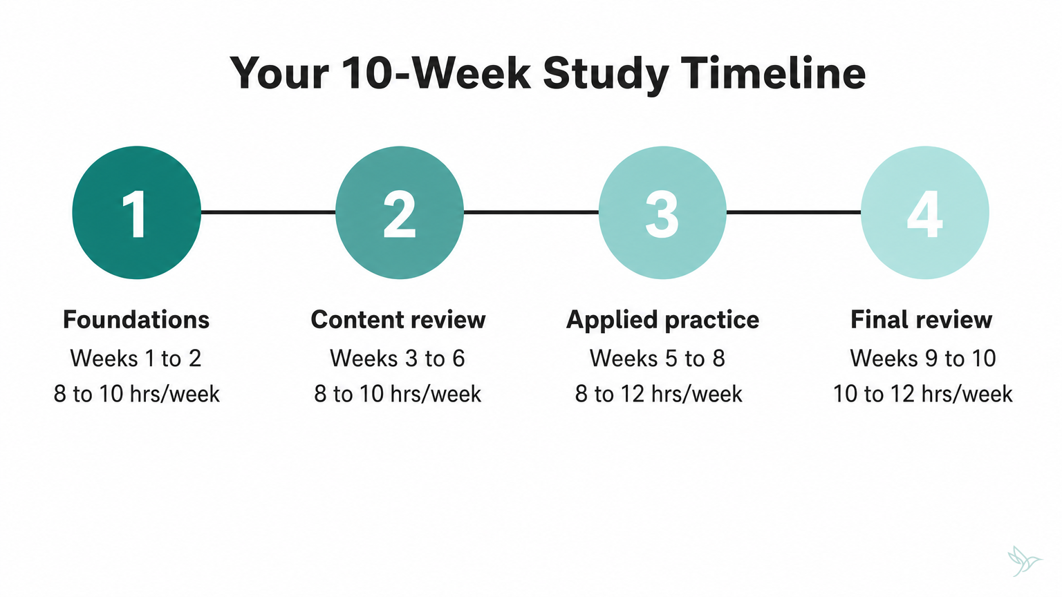 Process diagram of a 10-week real estate exam study timeline: Foundations (Weeks 1 to 2, 8 to 10 hrs/week), Content review (Weeks 3 to 6, 8 to 10 hrs/week), Applied practice (Weeks 5 to 8, 8 to 12 hrs/week), Final review (Weeks 9 to 10, 10 to 12 hrs/week)