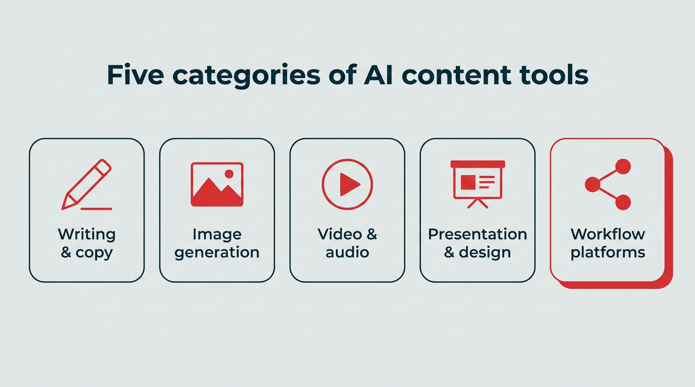 Best AI content creation tools for 2026: tested picks