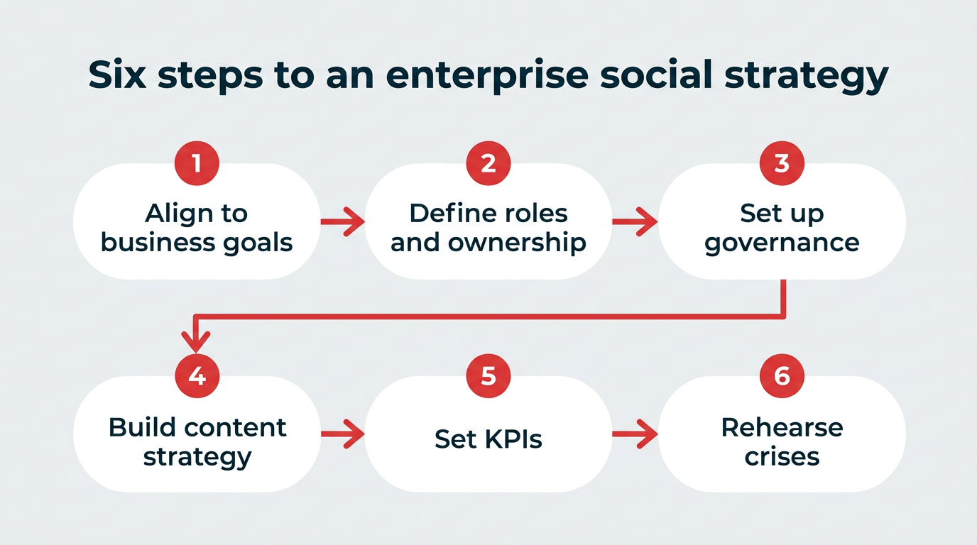 Enterprise social media in 2026: Strategy and tools