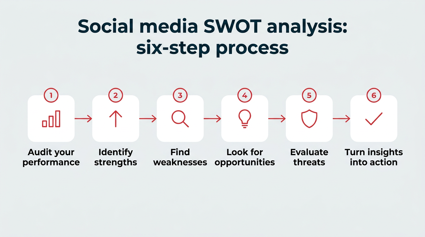 Social media SWOT analysis: six-step process