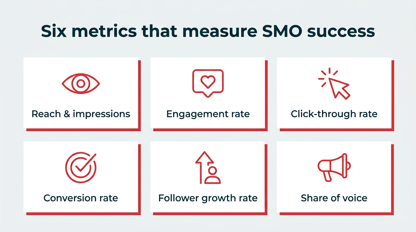 Six metrics that measure SMO success