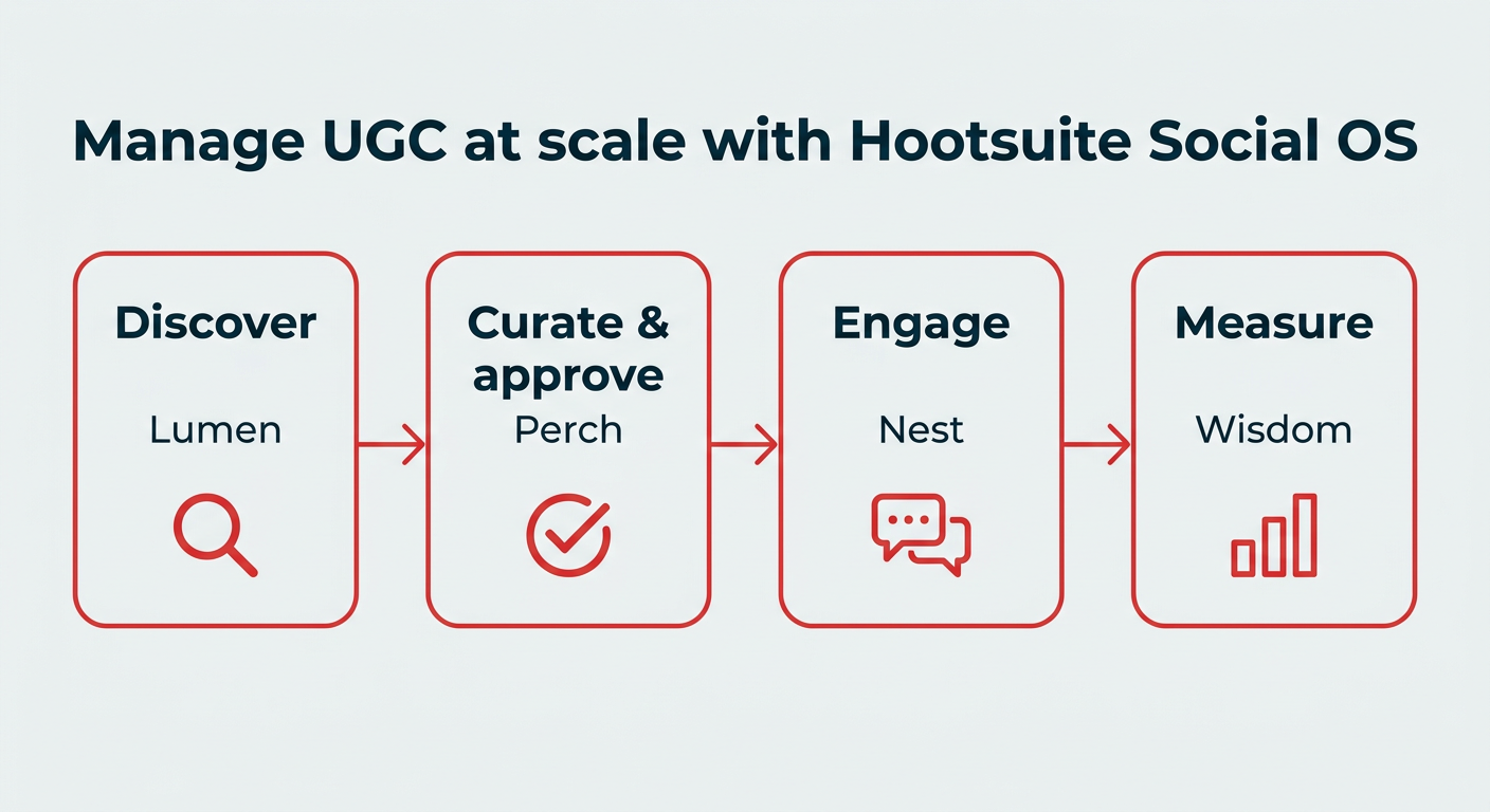 Four-stage Hootsuite Social OS workflow: discover with Lumen, curate and approve with Perch, engage with Nest, and measure with Wisdom.