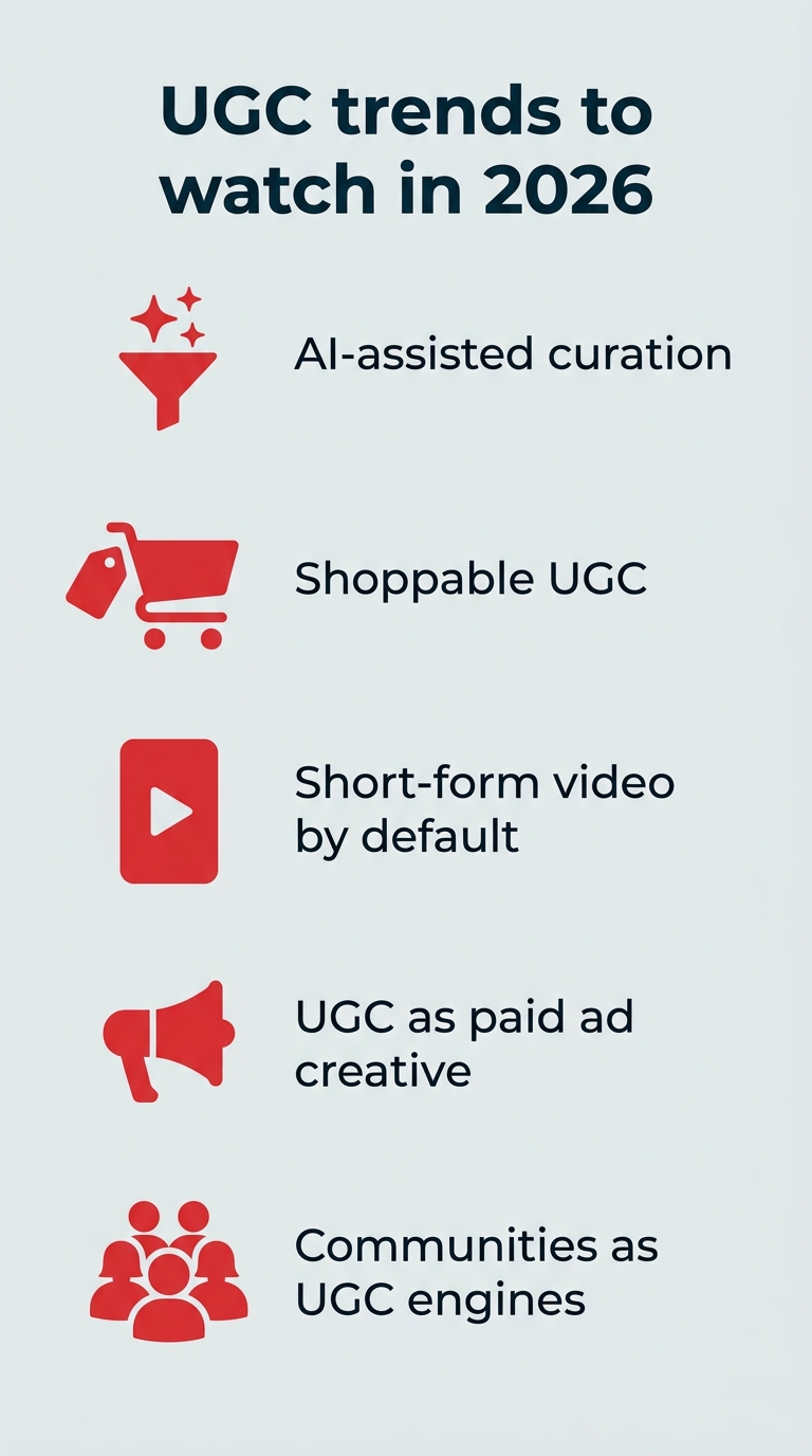 Vertical list of five UGC trends for 2026: AI-assisted curation, shoppable UGC, short-form video by default, UGC as paid ad creative, and communities as UGC engines.