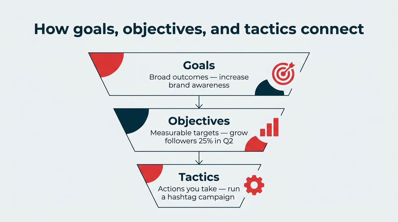 How to set social media goals in 2026 [10 examples]