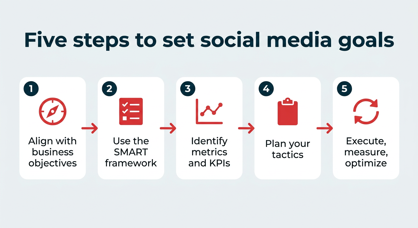 How to set social media goals in 2026 [10 examples]