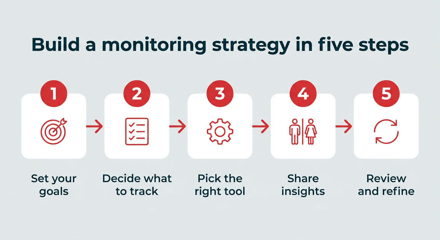 Five-step horizontal process flow: set your goals, decide what to track, pick the right tool, share insights, review and refine.