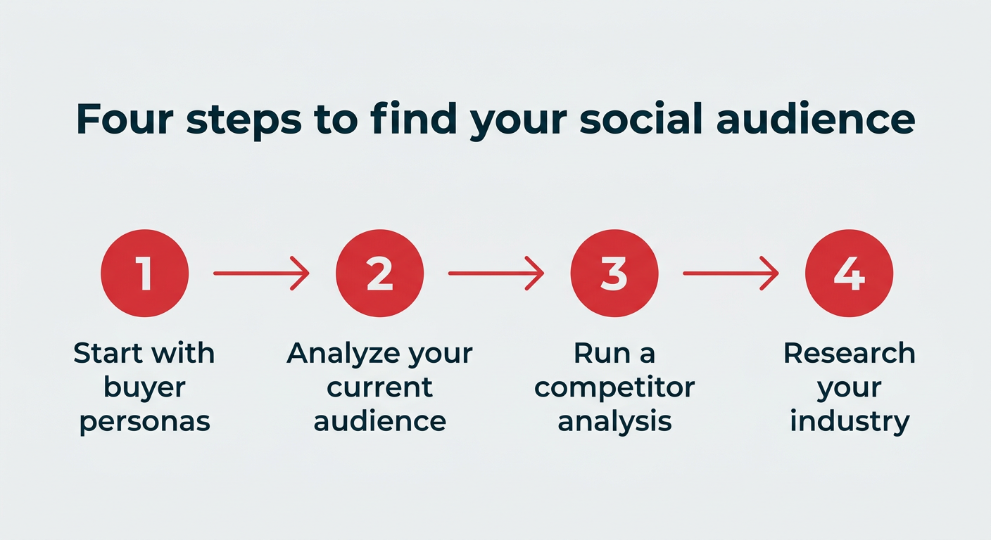 Four steps to find your social audience: start with buyer personas, analyze your current audience, run a competitor analysis, and research your industry