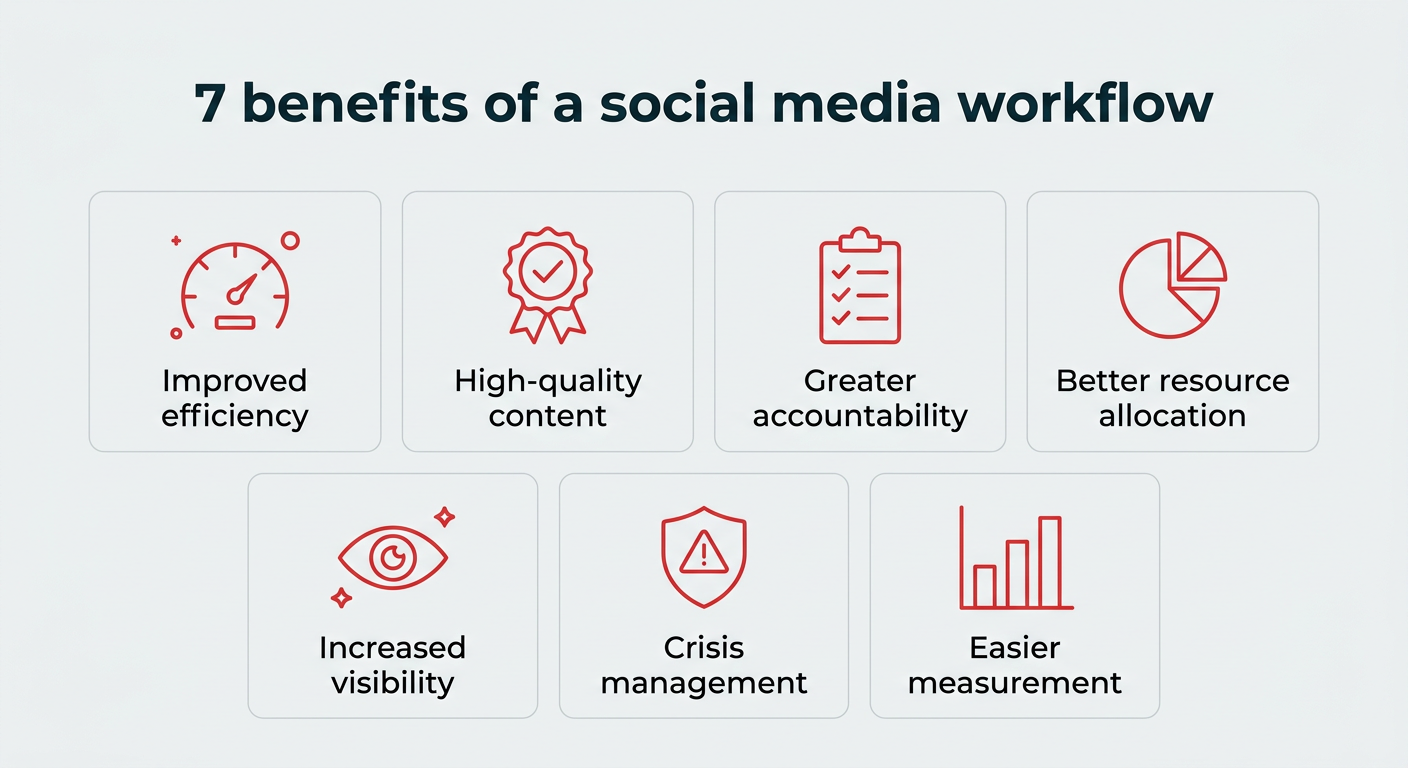 How to build a social media workflow in 2026