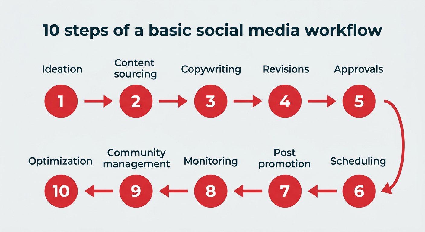 How to build a social media workflow in 2026