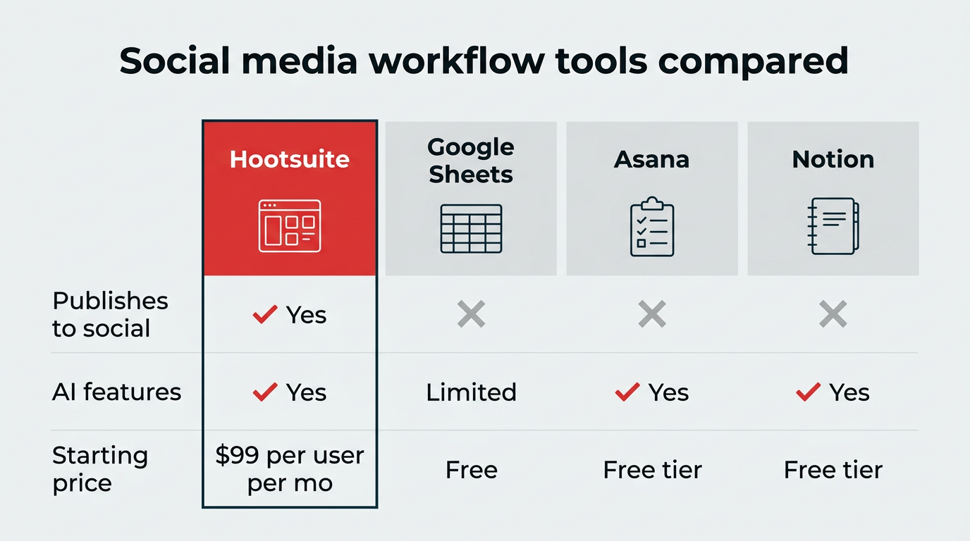 How to build a social media workflow in 2026