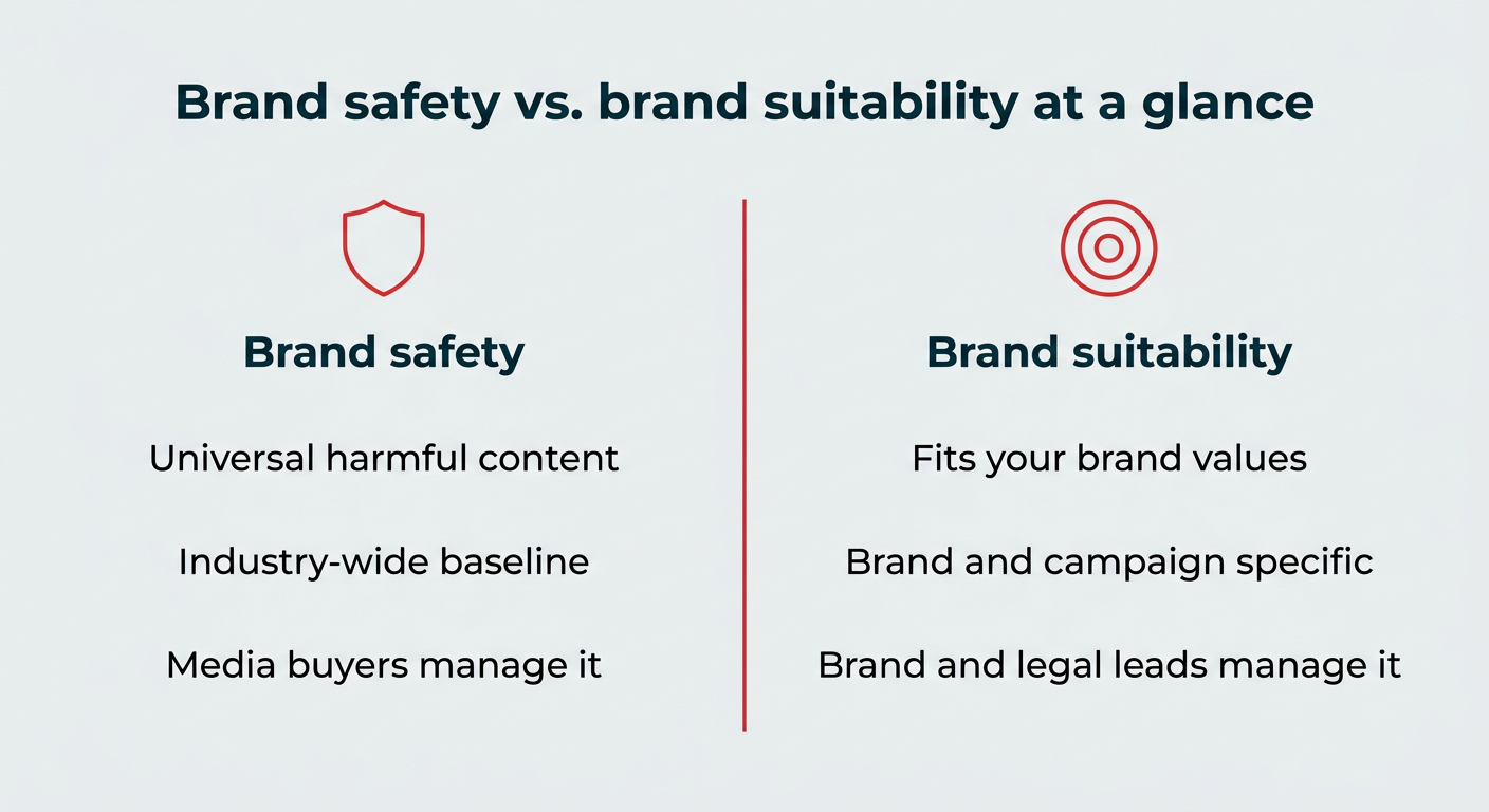 Brand safety vs. brand suitability at a glance — a two-column comparison showing brand safety as a universal, industry-wide baseline managed by media buyers, and brand suitability as brand- and campaign-specific fit managed by brand and legal leads.