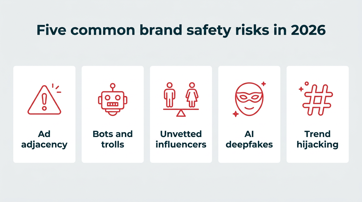 Five common brand safety risks in 2026 — ad adjacency, bots and trolls, unvetted influencers, AI deepfakes, and trend hijacking, each shown with a simple icon.