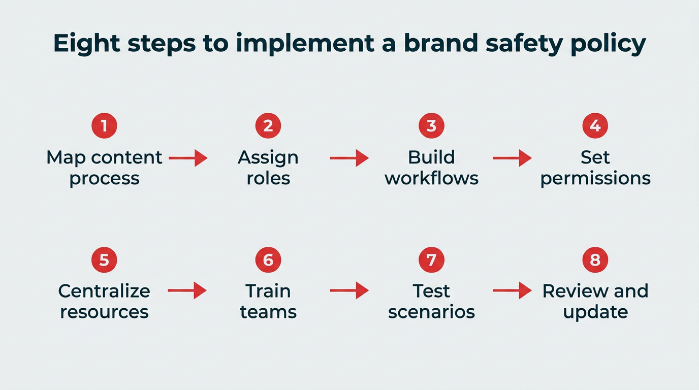 Eight steps to implement a brand safety policy — map content process, assign roles, build workflows, set permissions, centralize resources, train teams, test scenarios, and review and update.
