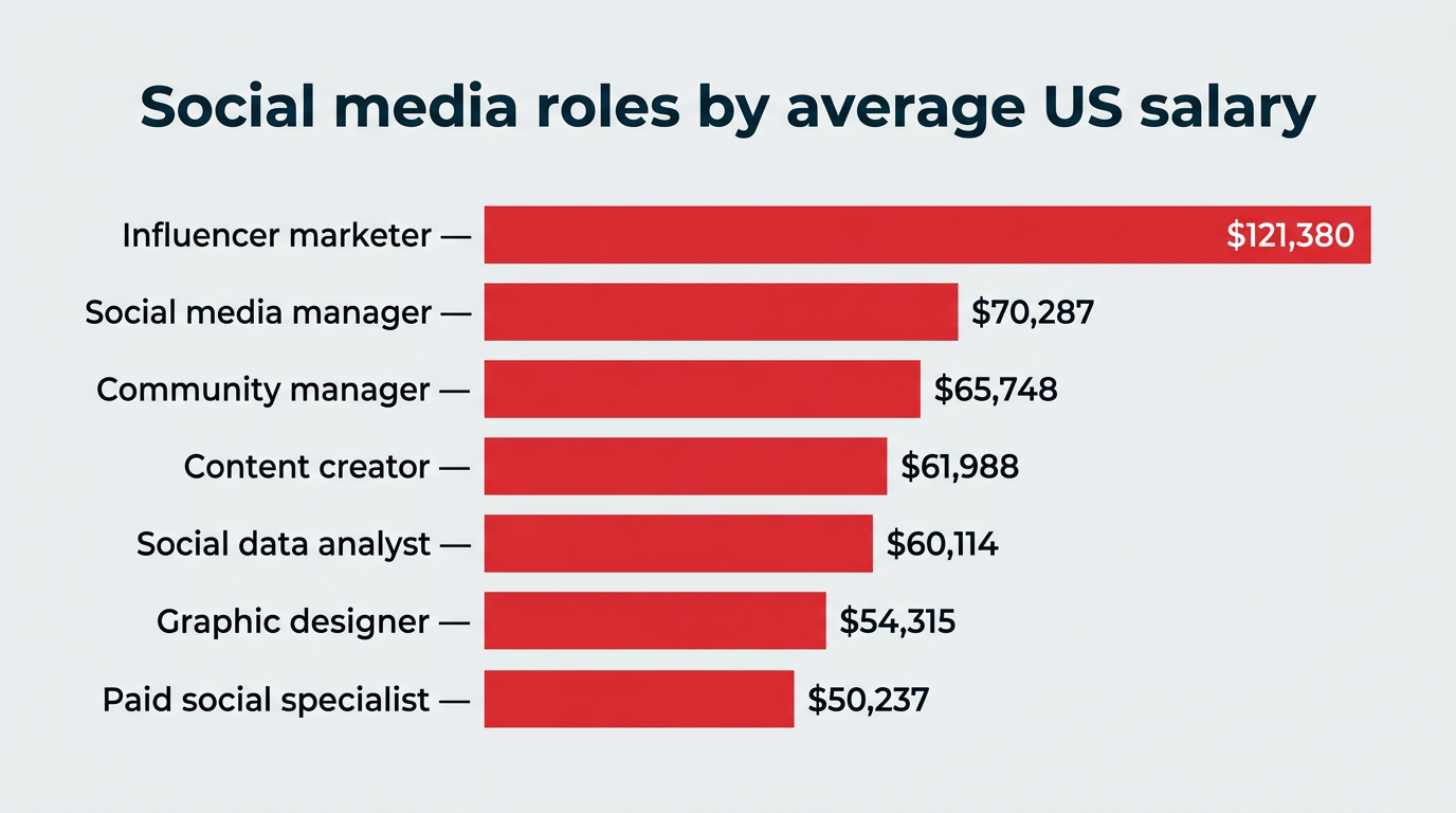 How to build a social media team in 2026
