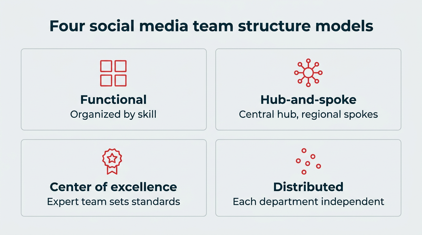 How to build a social media team in 2026