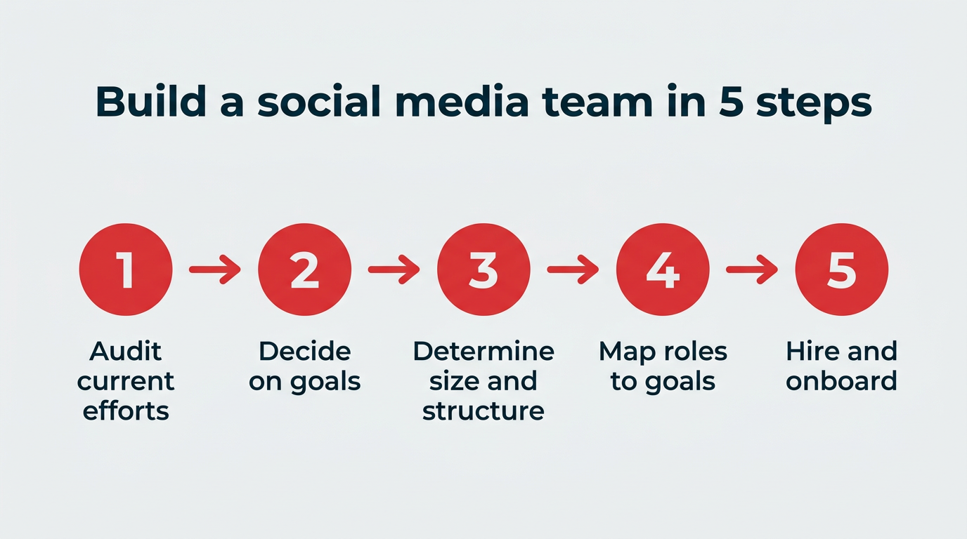 How to build a social media team in 2026