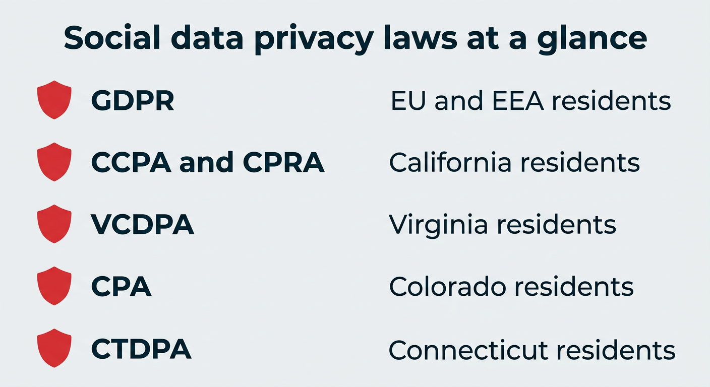 Social media data collection: A 2026 guide