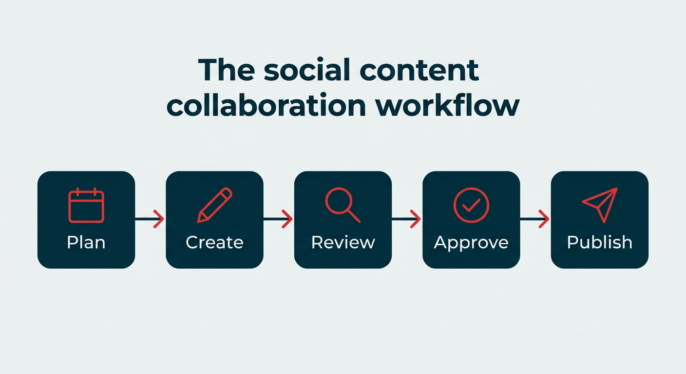 Best social media collaboration tools for 2026