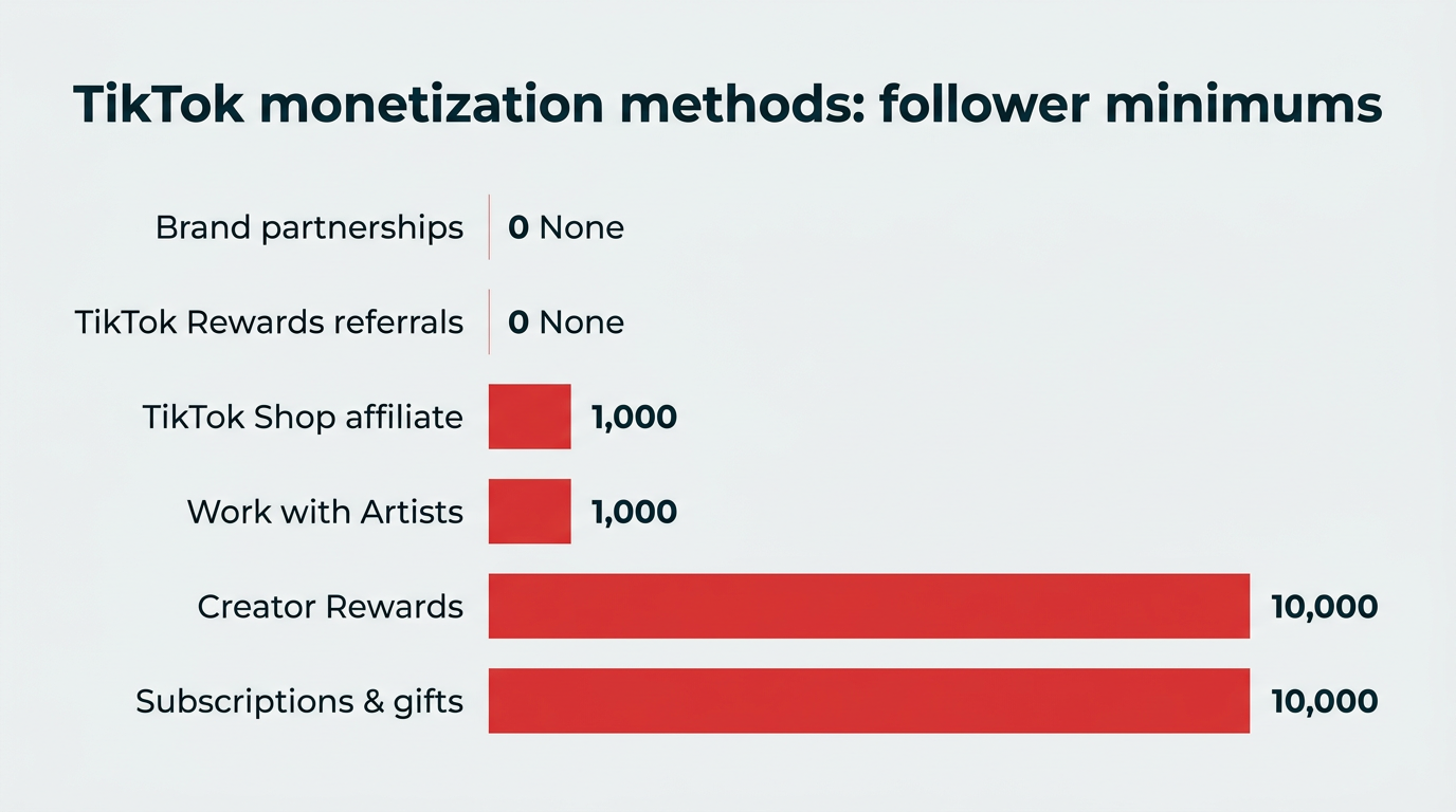How to make money on TikTok in 2026: 15 proven ways