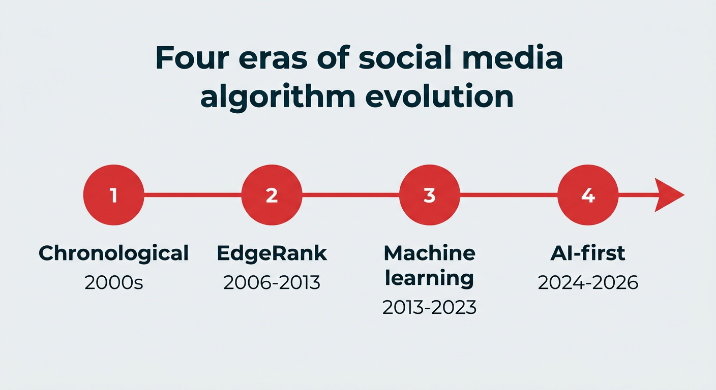 Social media algorithms in 2026: How they rank content