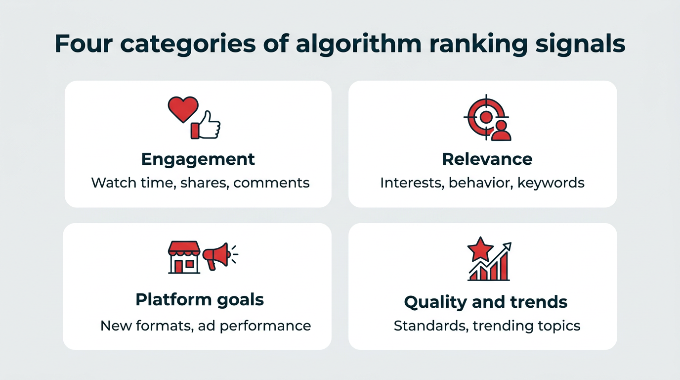 Social media algorithms in 2026: How they rank content