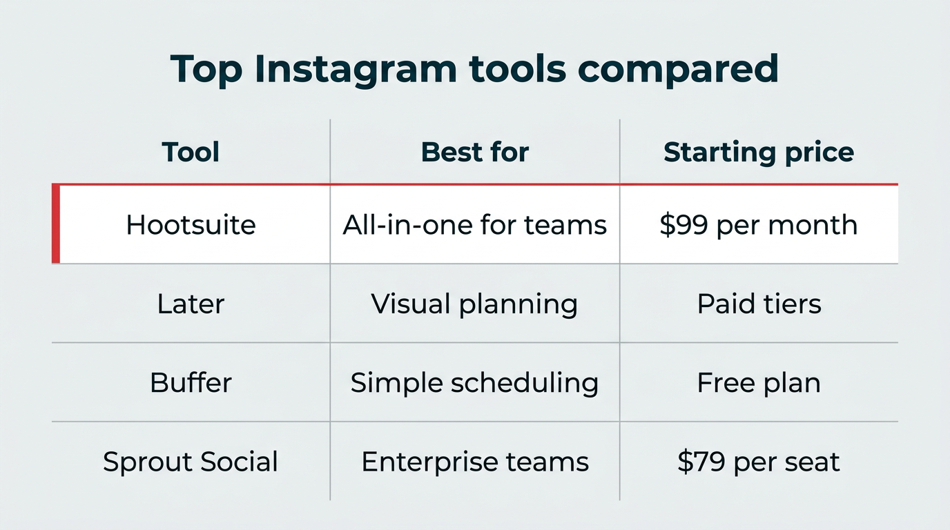 Top Instagram tools compared by best use and starting price