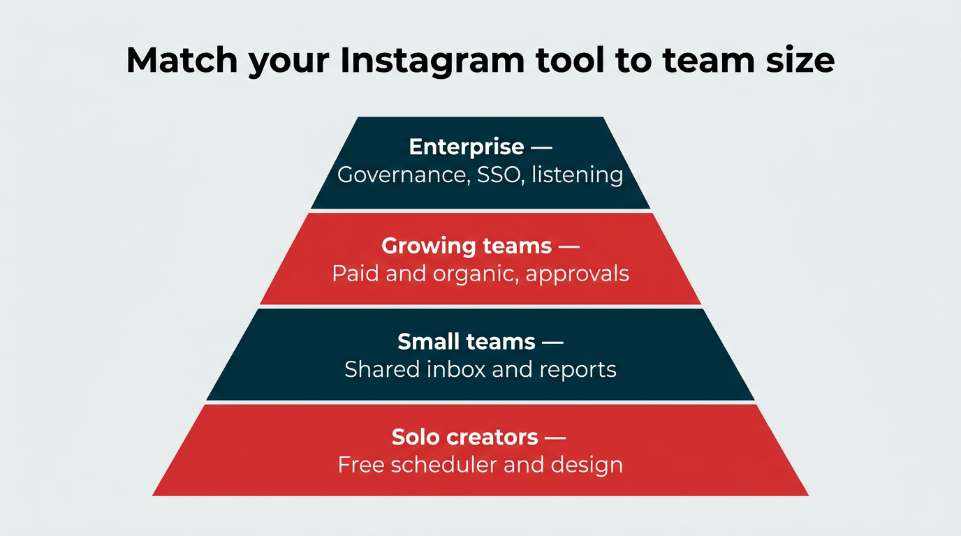 Pyramid matching Instagram tool choice to team size