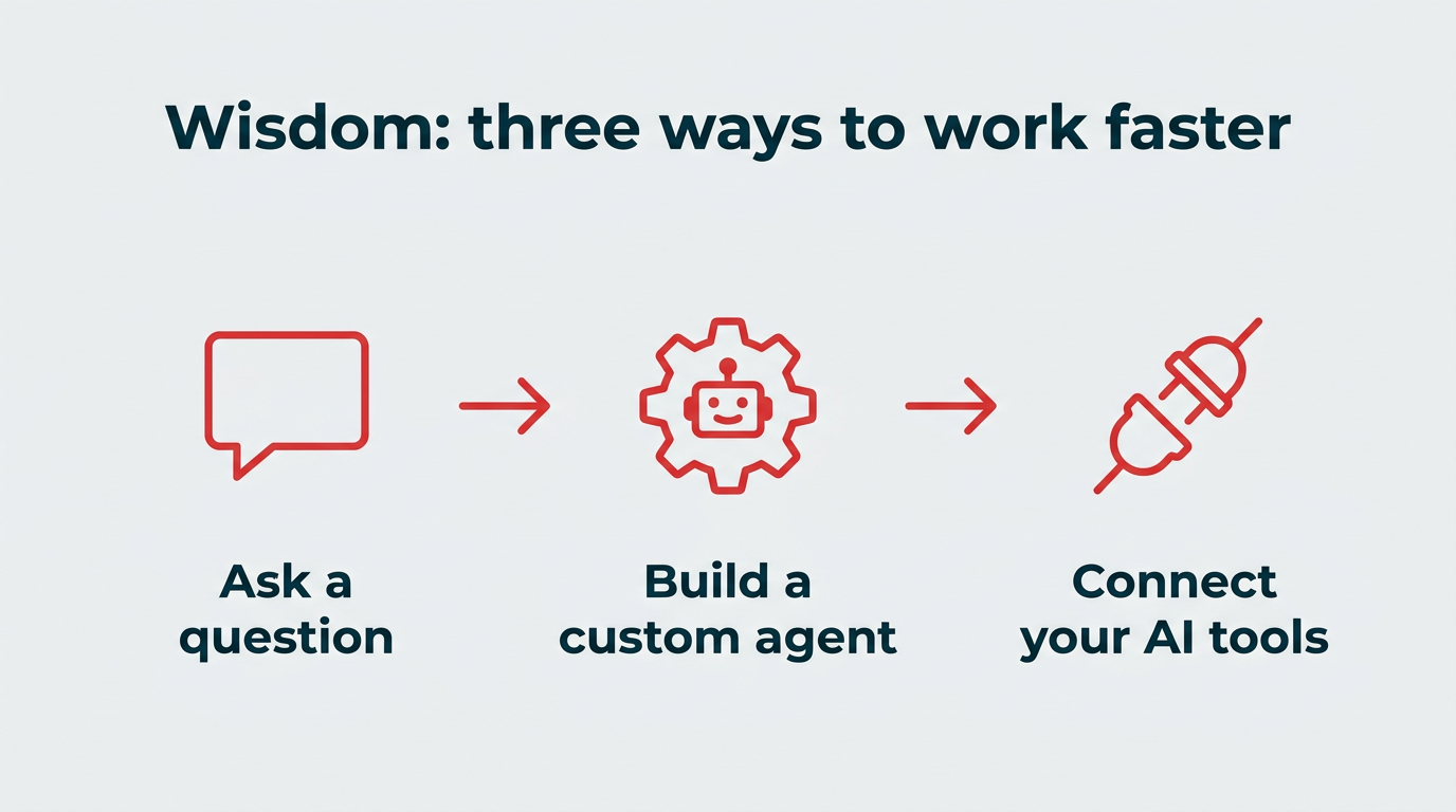 Wisdom: three ways to work faster
