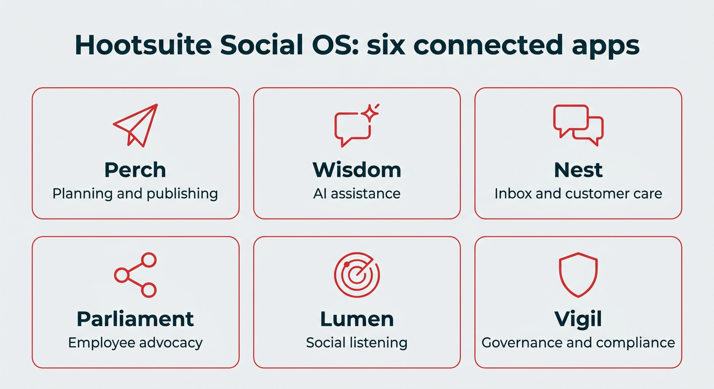 Hootsuite Social OS: six connected apps