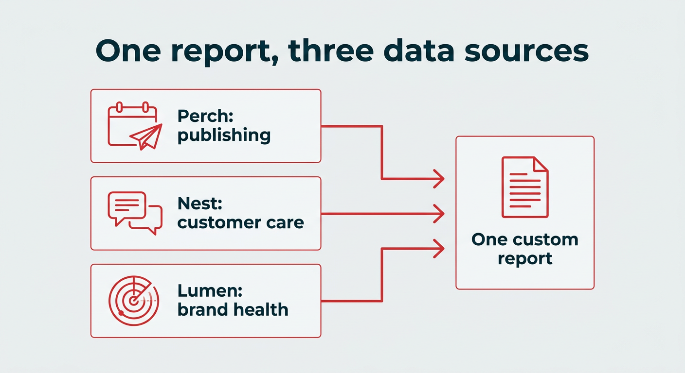 One report, three data sources