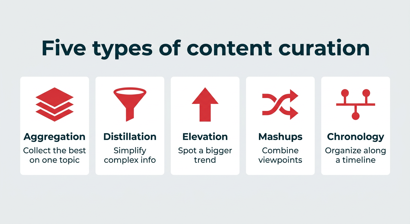 Content curation in 2026: how to do it right