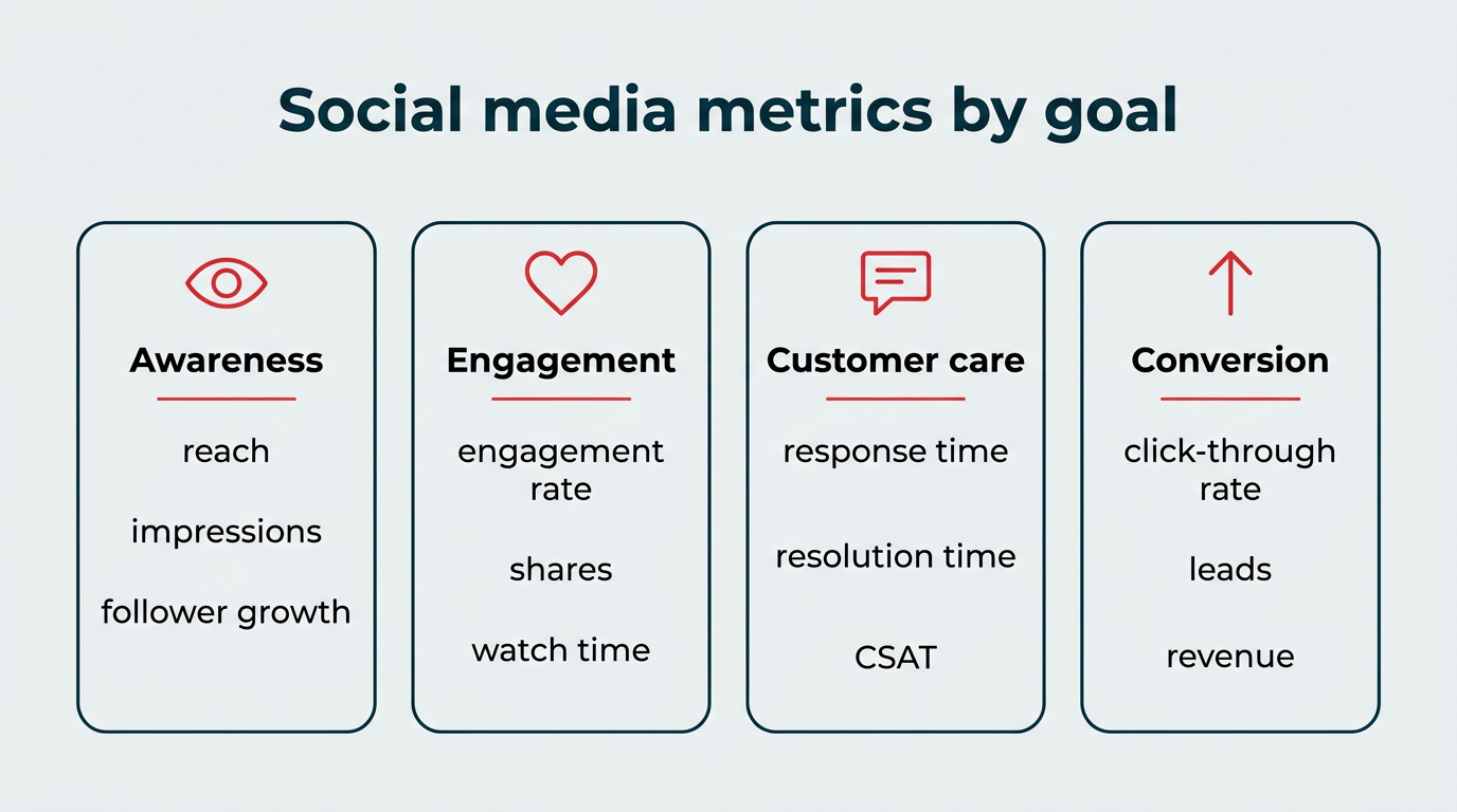 Social media metrics by goal