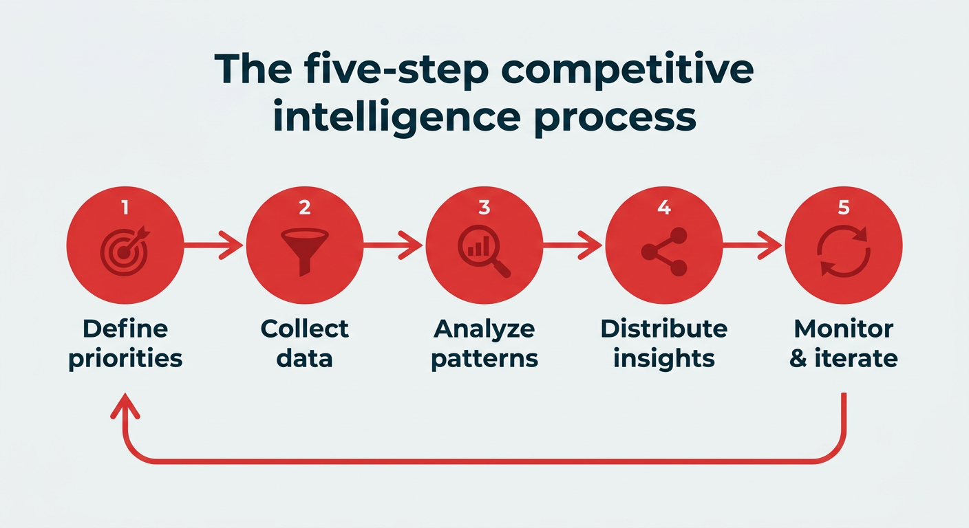 The five-step competitive intelligence process