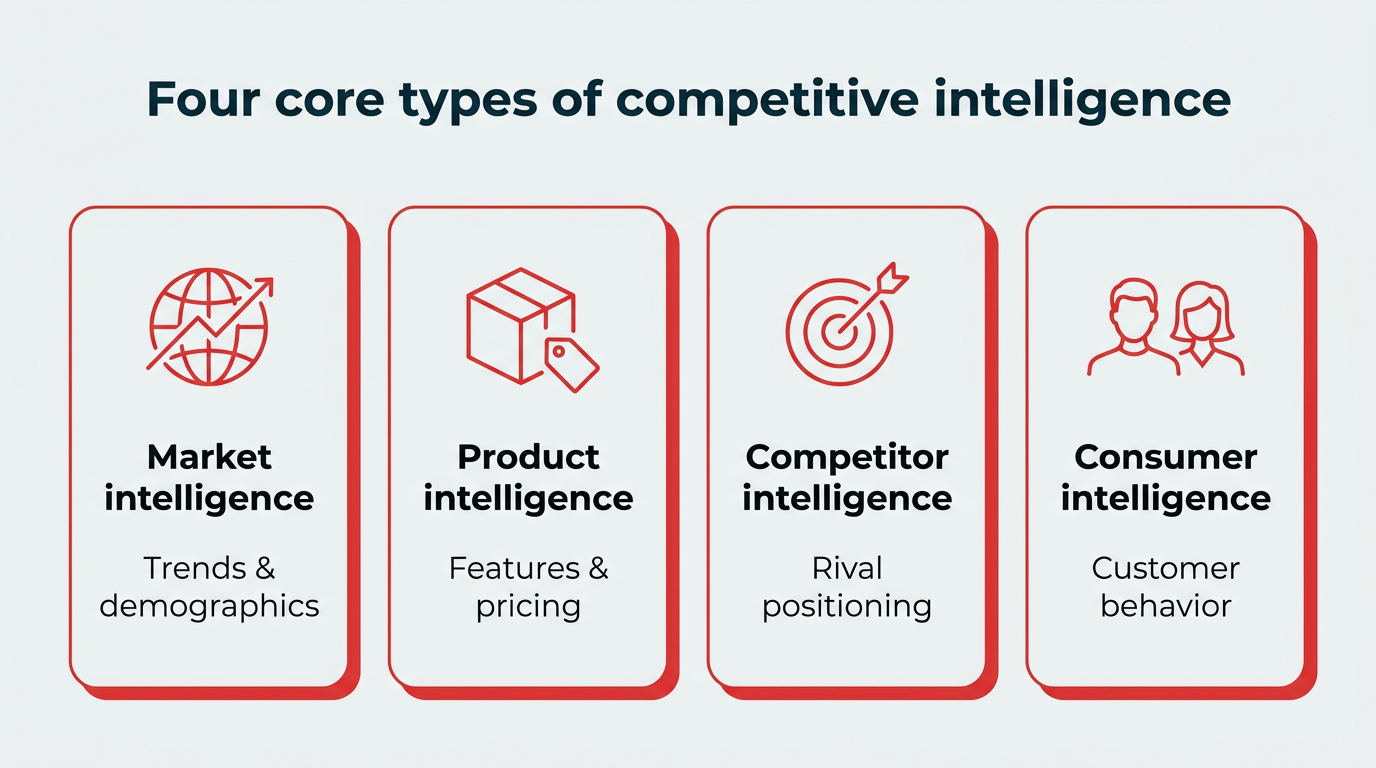 Four core types of competitive intelligence