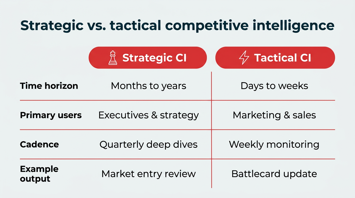 Strategic vs. tactical competitive intelligence