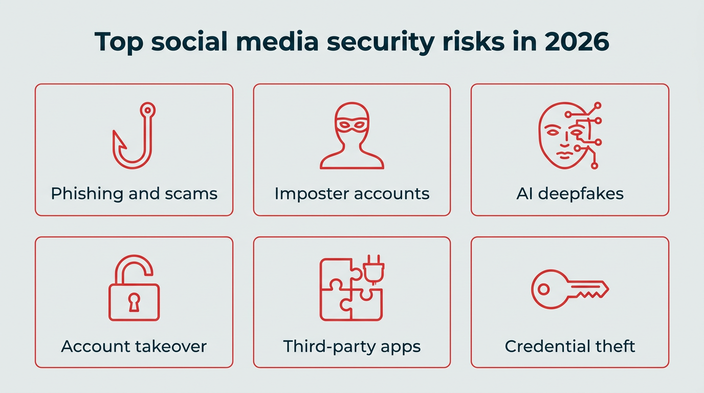 Social media security: 2026 risks, tips, and tools
