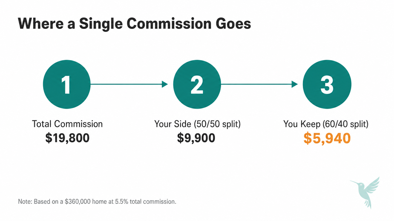 Process diagram titled Where a Single Commission Goes: 1 Total Commission $19,800, 2 Your Side (50/50 split) $9,900, 3 You Keep (60/40 split) $5,940.