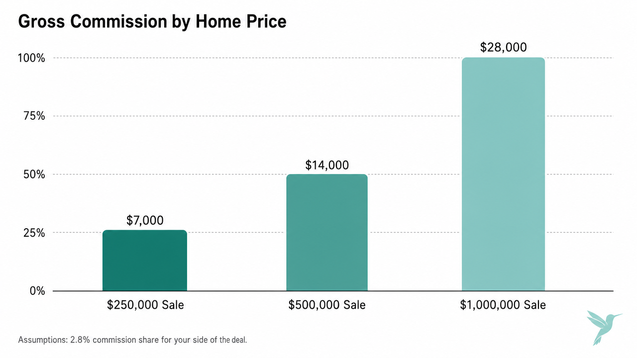 Bar chart titled Gross Commission by Home Price showing $250,000 sale at $7,000, $500,000 sale at $14,000, and $1,000,000 sale at $28,000.
