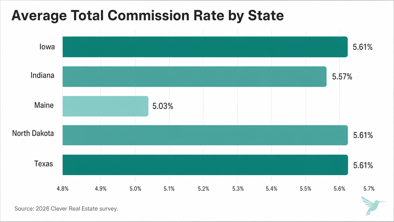 Horizontal bar chart titled Average Total Commission Rate by State: Iowa 5.61%, Indiana 5.57%, Maine 5.03%, North Dakota 5.61%, Texas 5.61%.