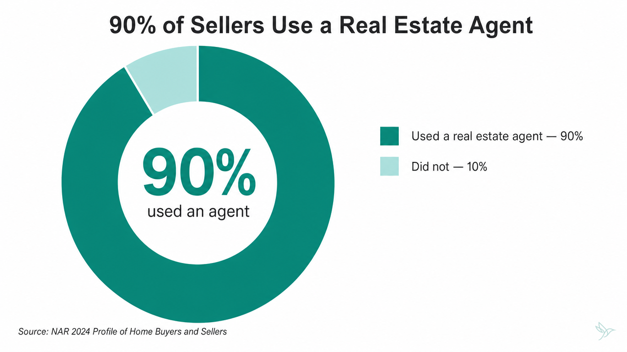 Donut chart showing 90% of sellers used a real estate agent versus 10% who did not, per NAR 2024.
