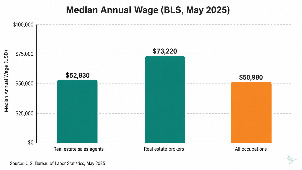 Bar chart of median annual wage: real estate sales agents $52,830, brokers $73,220, all occupations $50,980, per BLS May 2025.