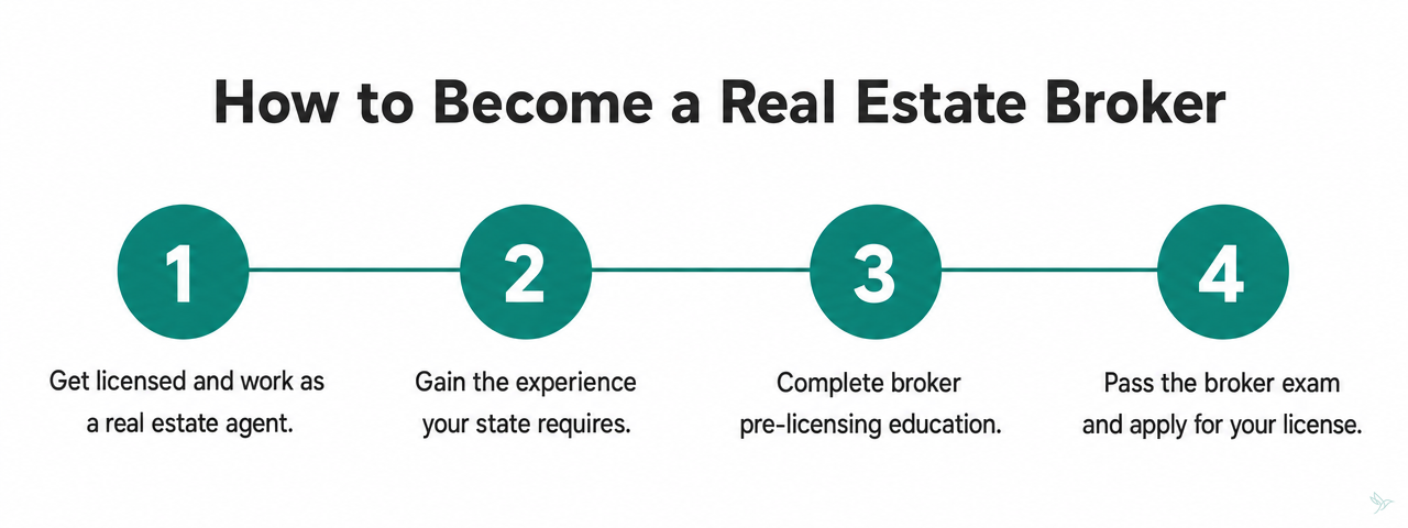 Numbered four-step process diagram: 1) Get licensed and work as a real estate agent, 2) Gain the experience your state requires, 3) Complete broker pre-licensing education, 4) Pass the broker exam and apply for your license.