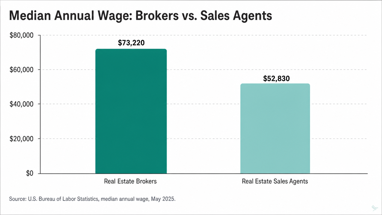 Bar chart comparing median annual wage: Real Estate Brokers $73,220 versus Real Estate Sales Agents $52,830, per the U.S. Bureau of Labor Statistics, May 2025.