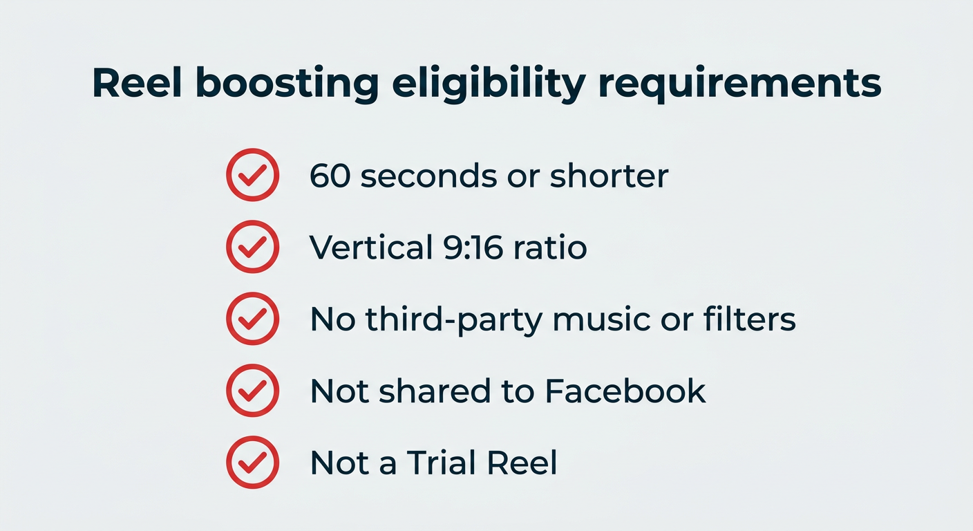 Reel boosting eligibility requirements checklist: 60 seconds or shorter, vertical 9:16 ratio, no third-party music or filters, not shared to Facebook, not a Trial Reel