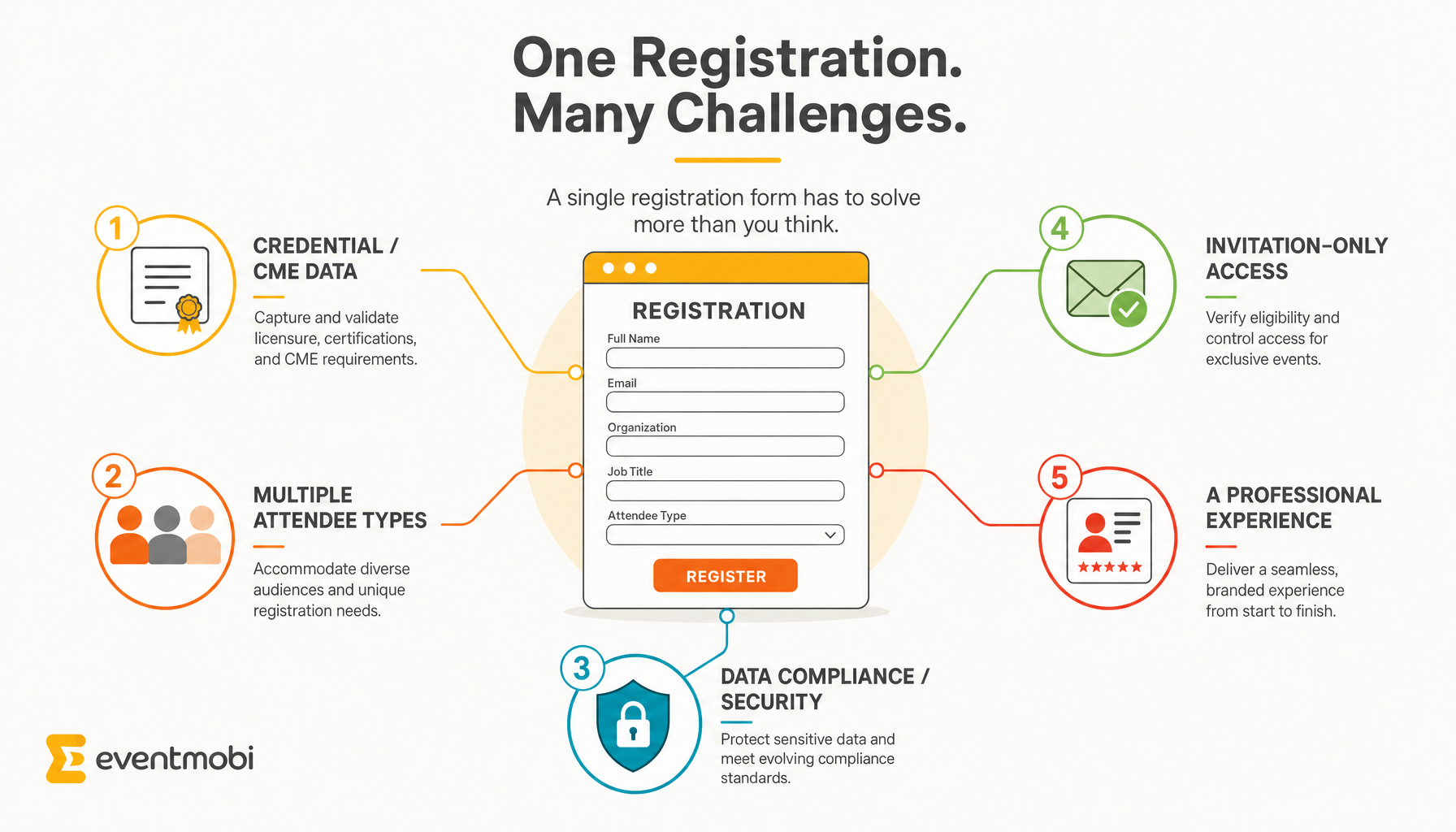 Flat infographic linking one registration form to five healthcare event registration challenge nodes.